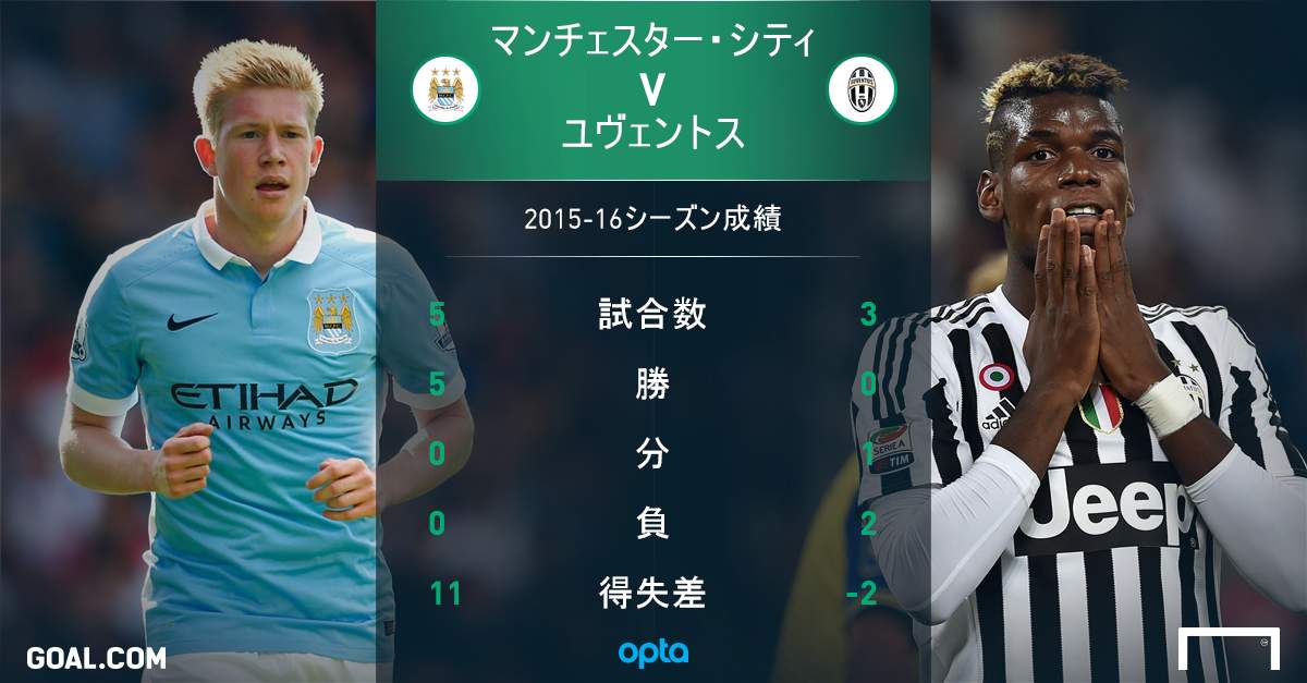 プレビュー マンチェスター シティ対ユヴェントス Goal Com