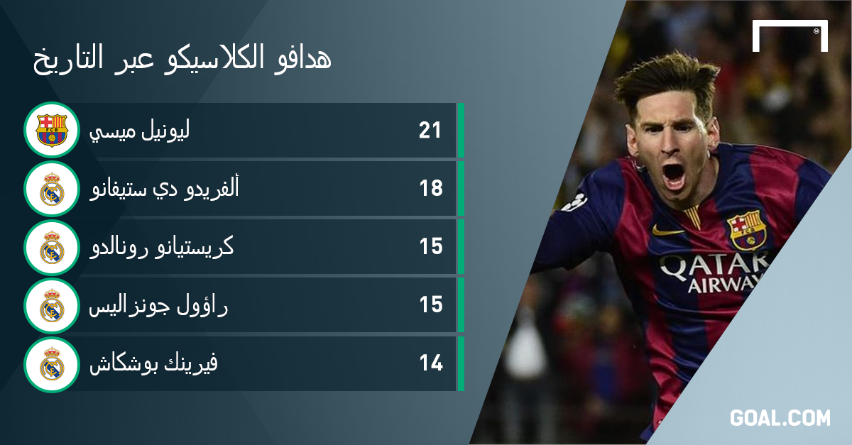 الكلاسيكو ميسي كابوس الريال منذ 10 سنوات Goal Com