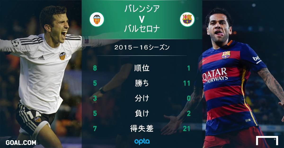プレビュー バレンシア対バルセロナ トップフォームの王者を止められるか Goal Com