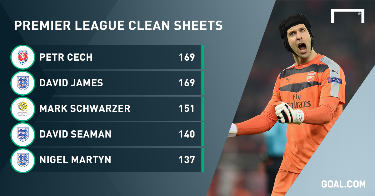 Clean Sheet в футболе. Рекорд Петра Чеха по сухим матчам.