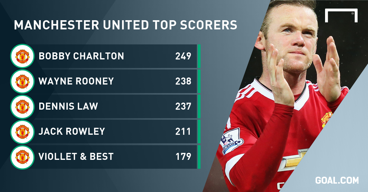 Man utd leading scorers