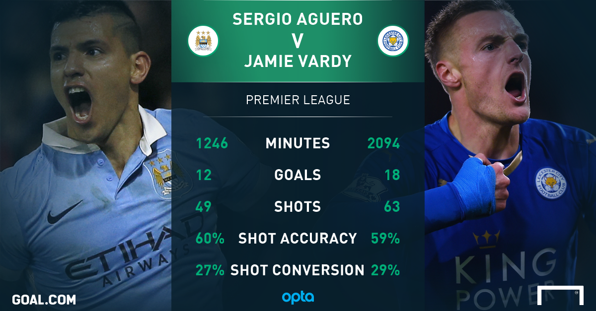 Aguero v Vardy, Sterling v Mahrez - Manchester City v ...