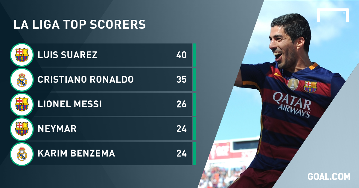 La Liga Goal Scoring Chart