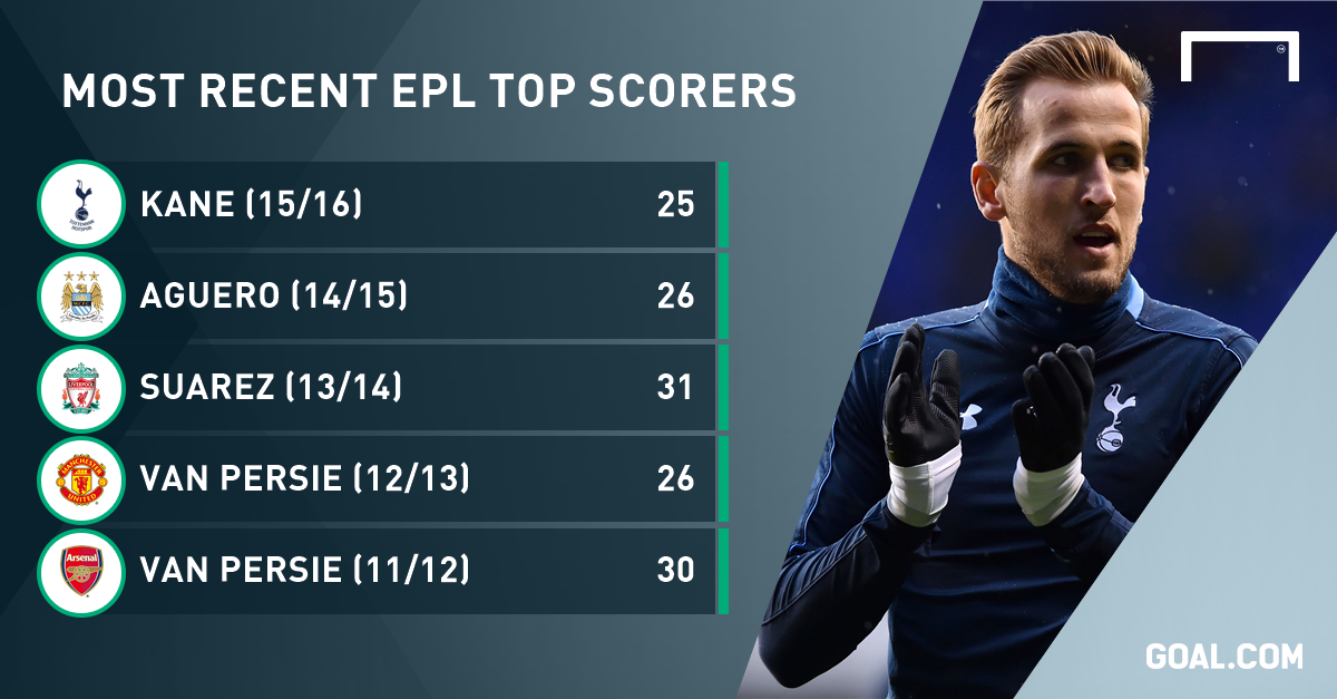 Premiership highest goal scorers