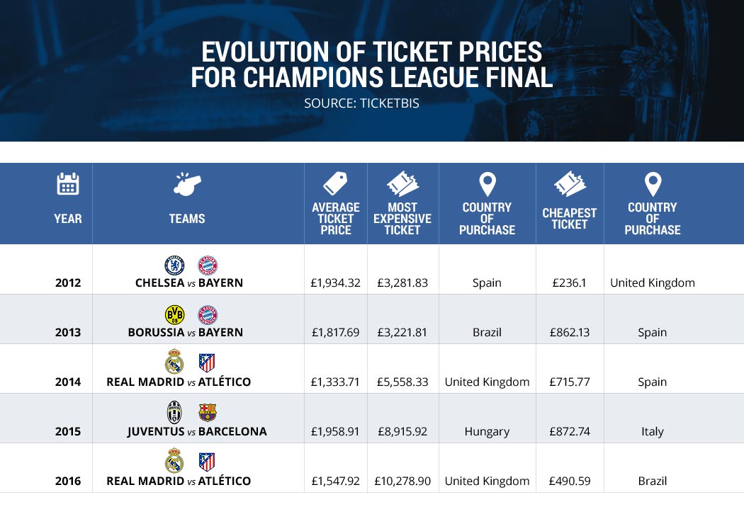 champions league final tickets price