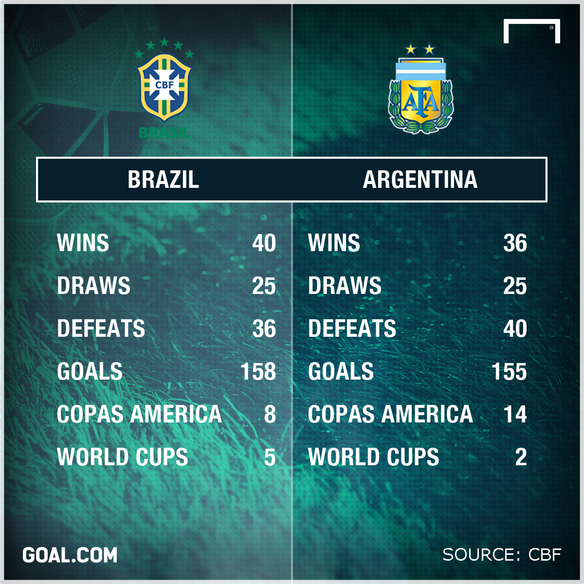 Argentina vs brazil head to head