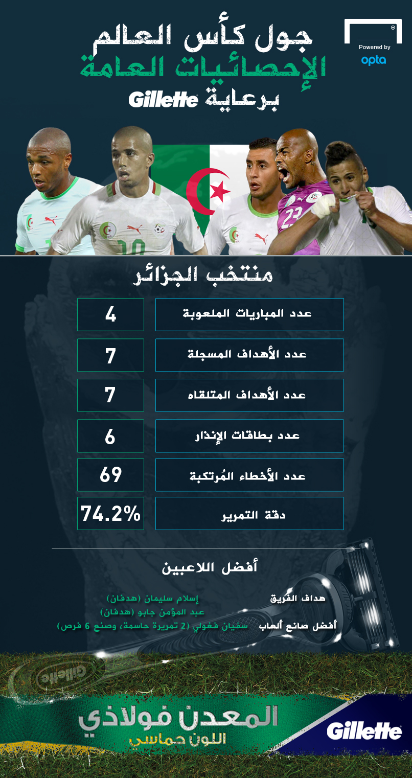 انفوجراف مونديال 2014 إحصائيات رحلة الجزائر في البرازيل Goal Com