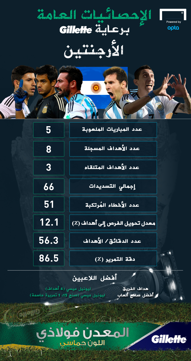 انفوجراف مونديال 2014 إحصائيات رحلة الأرجنتين لنصف النهائي Goal Com