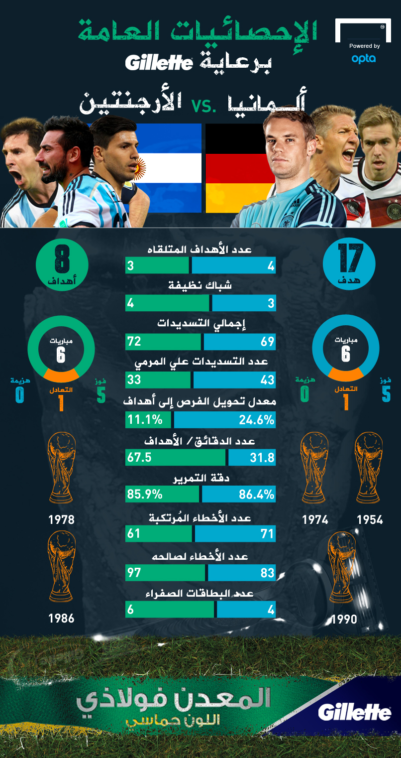 انفوجراف مونديال 2014 ألمانيا الأرجنتين Goal Com