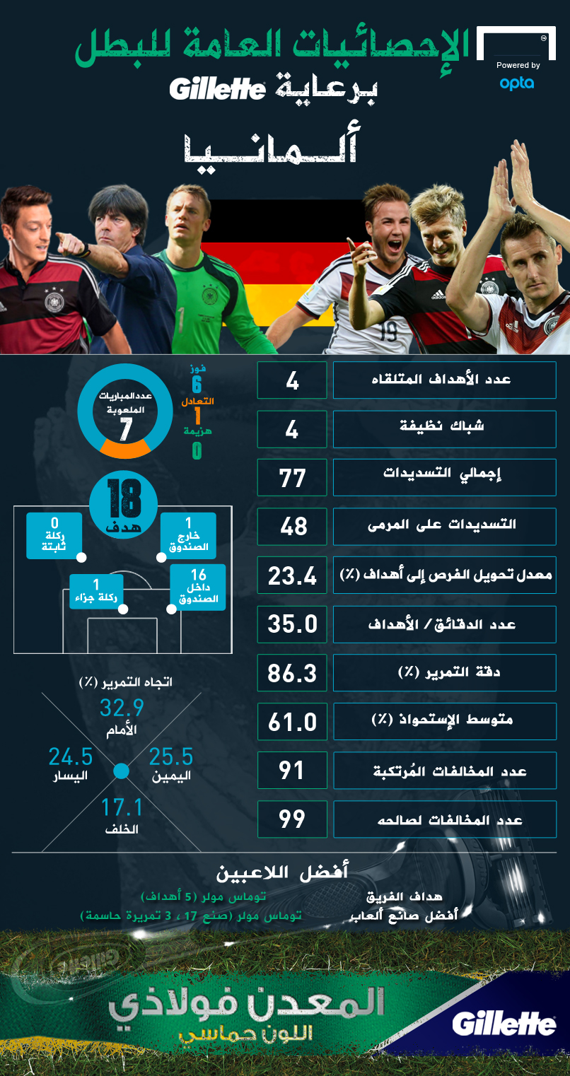 انفوجراف مونديال 2014 إحصائيات ألمانيا البطلة Goal Com