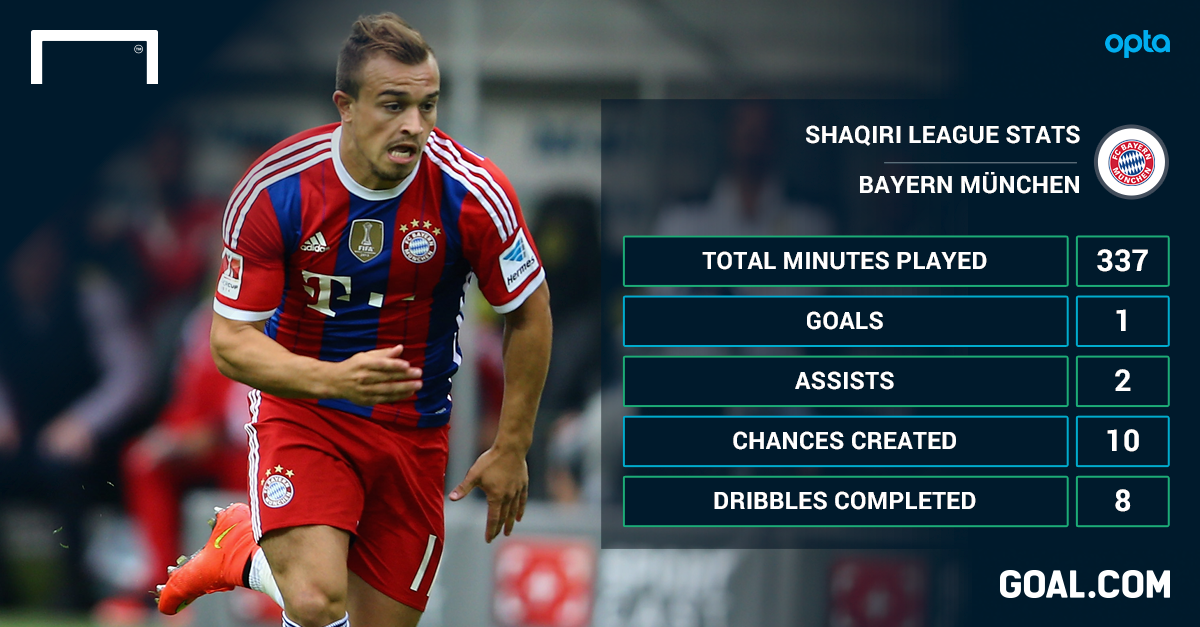 Bayern Munich Has Made A Huge Mistake In Allowing Shaqiri To Leave Goal Com