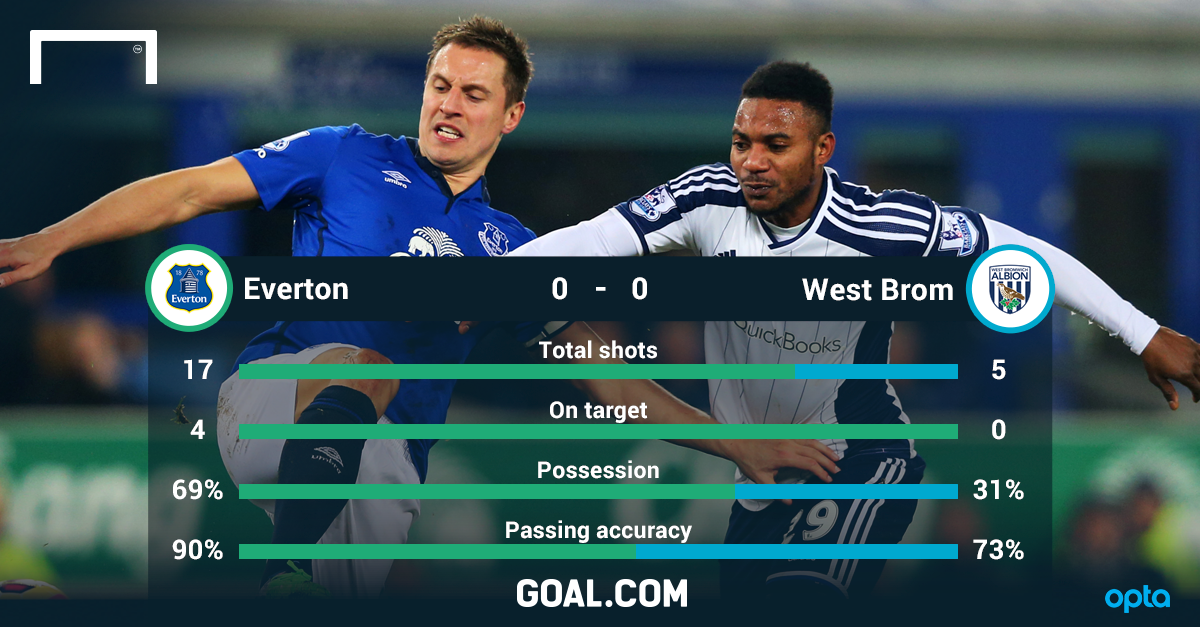 everton bubble burst