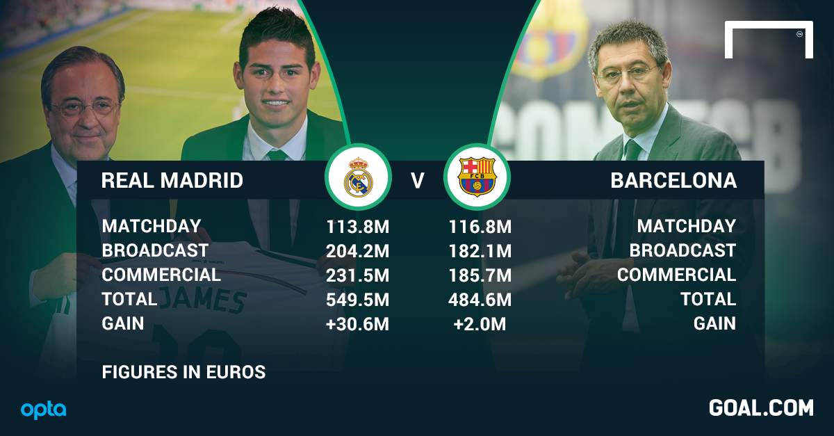 Barcelona Slumps To Fourth In Football Money League As Real Stay