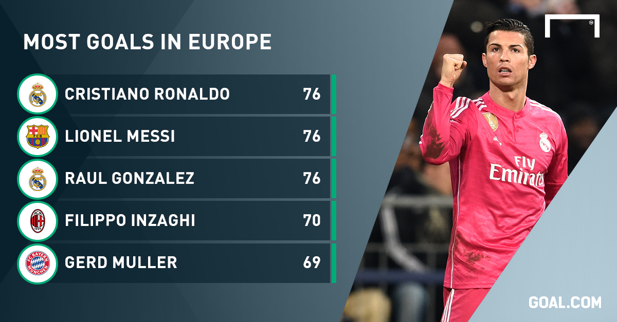 Ronaldo Set To Overtake Messi And Raul As European Football S Highest Scorer Goal Com