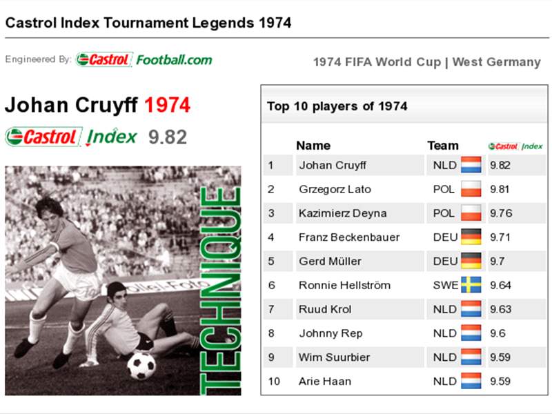 Castrol World Cup Legends Johan Cruyff 1974 Goal Com