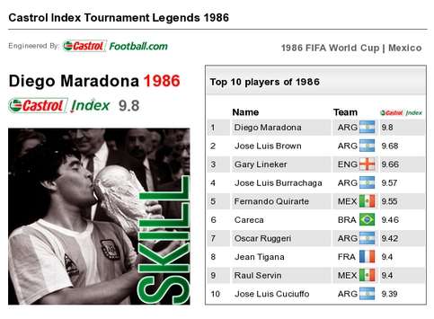 Castrol Debate Pele Versus Maradona The Stats Which Reveal Who Was Better Goal Com