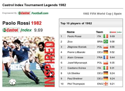 Castrol World Cup Legends Paolo Rossi 1982 Goal Com